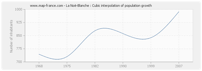 La Noë-Blanche : Cubic interpolation of population growth